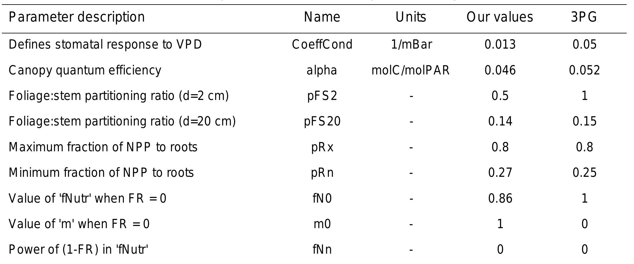 Table 2. Values obtained for the parameters that were object of tunning. 