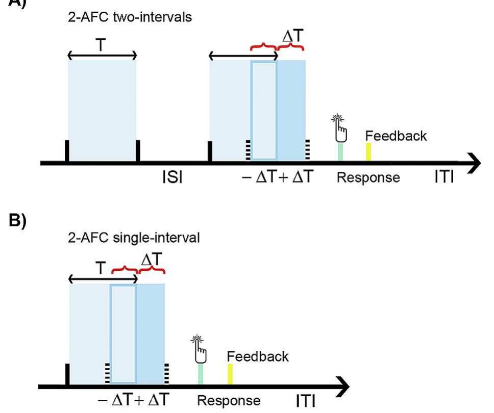 Timing-related plasticity in the human brain. (a, b) brain