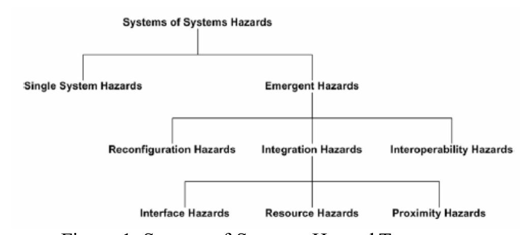Visual System Hazard (PDF) Interface hazard analysis for system of systems