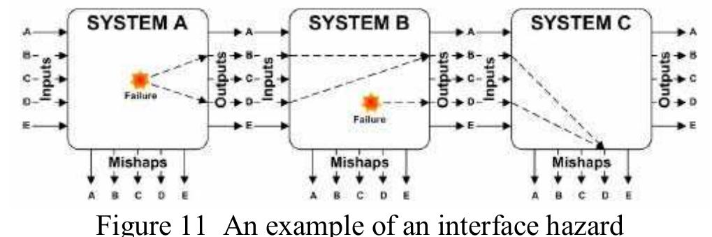 (PDF) Interface hazard analysis for system of systems