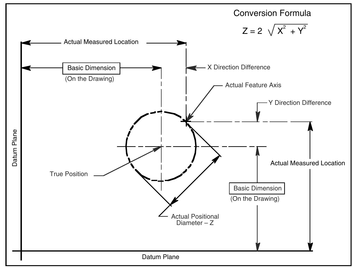 A.1 conversion diagram from coordinate measurements to