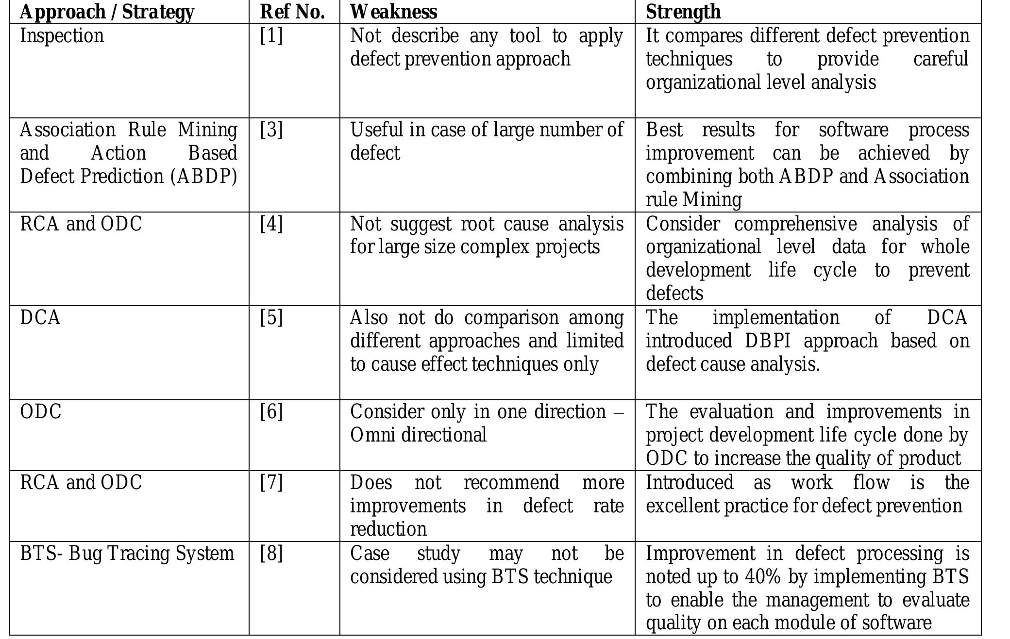 Defect Prevention Plan (PDF) Role of Defect Prevention Techniques Vs Defect Detection to ...