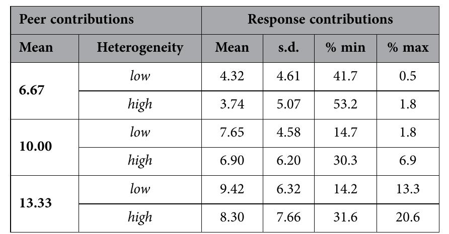 Peer Contribution Table Example (PDF) Van den Berg ea, Sci Rep 2015