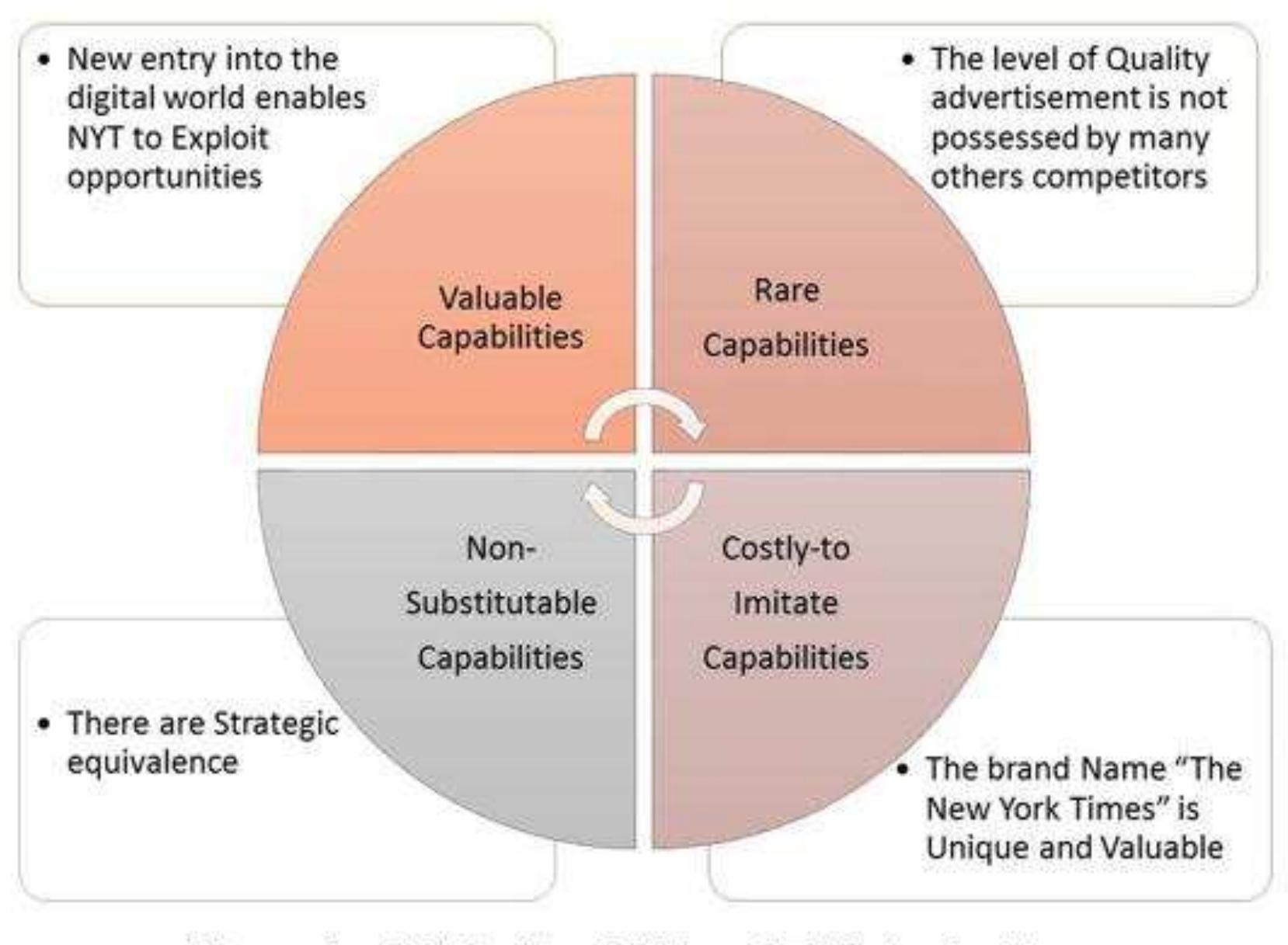 figure-3-analysis-of-the-new-york-times-strategy