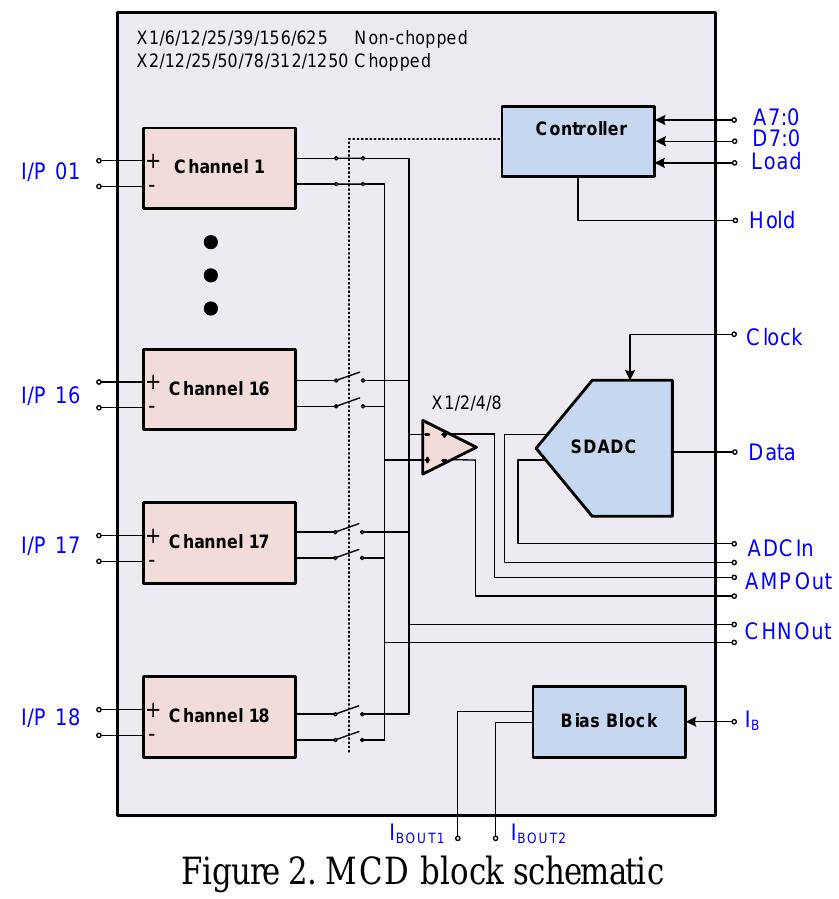 A block diagram of the asic is shown in figure 2. each