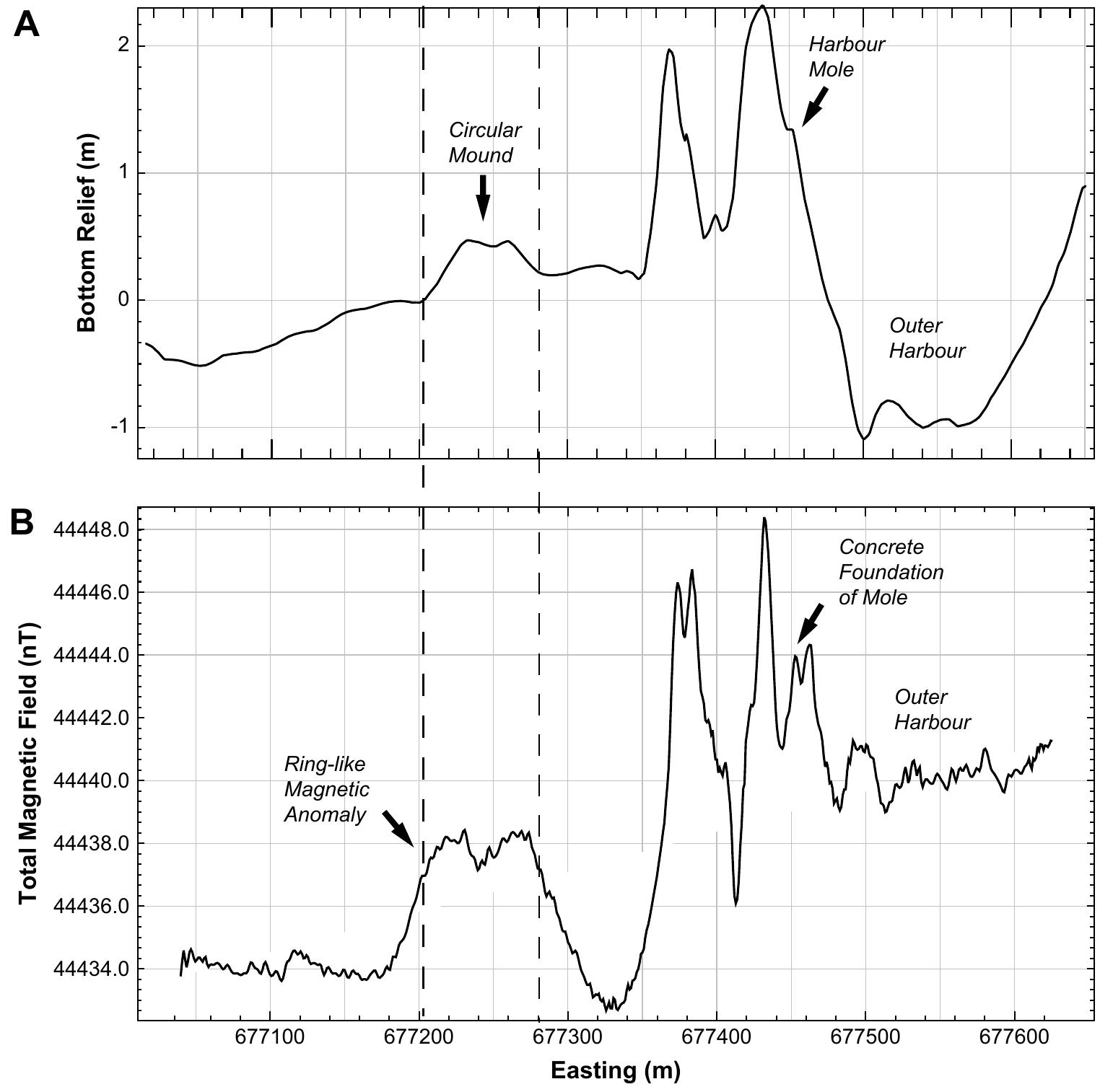 Fig. 4. A. West-east bathymetry profile across ballast mound and southern harbour mole. Bottom relief has been enhanced by subtraction of 1st-order trend surface from depth profile. B. Total field magnetic profile showing increased magnetic intensity over mound due to magnetite-bearing ballast in rubble layer. Much larger magnetic anomalies over harbour moles is due to presence of hydraulic concrete within harbour foundation. 