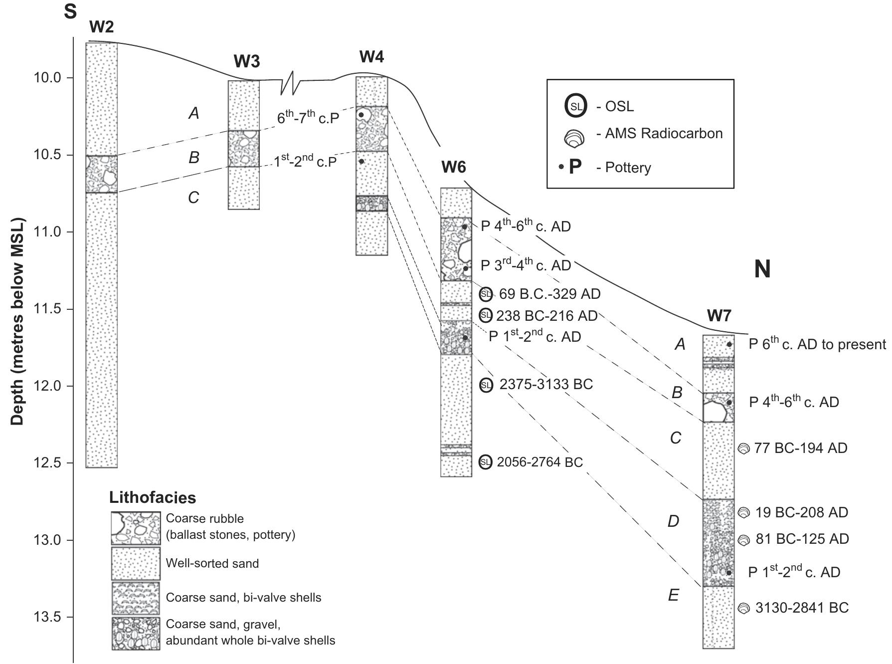Fig. 6. South-north profile showing stratigraphy of excavated trenches (locations in Fig. 1A). Ballast rubble layer (Unit B) consists of a variety of ballast stone types and abundant pottery fragments. Pottery evidence and absolute dates (AMS '4C and OSL) constrain the age of the ballast deposit to the 2nd-7th c. AD.  (40-60 cm) shell layer containing abundant Glycymeris sp. bivalve shells. The shell layer contained a few pottery fragments, including sherds of ‘Eastern Sigillata B’ and Early Roman bag-shaped jars of ‘Riley 1A’ type that are characteristic of the 1st and early 2nd c. AD (Raban, 2004). The shell layer has distinctive taphonomic charac- teristics, including an abundance of whole articulated and dis- articulated Glycymeris sp. shells and many angular shell fragments showing evidence of stress fracturing (Reinhardt et al., 2006). Reinhardt et al. (2006) have interpreted these taphonomic char- acteristics as evidence for catastrophic scour of the shoreface and  Excavations and jet probing at W4, W6 and W7 revealed the presence of two further stratigraphic units (Units D and E; Fig. 6) not present at sites W1 and W2. Unit D consisted of a thick 