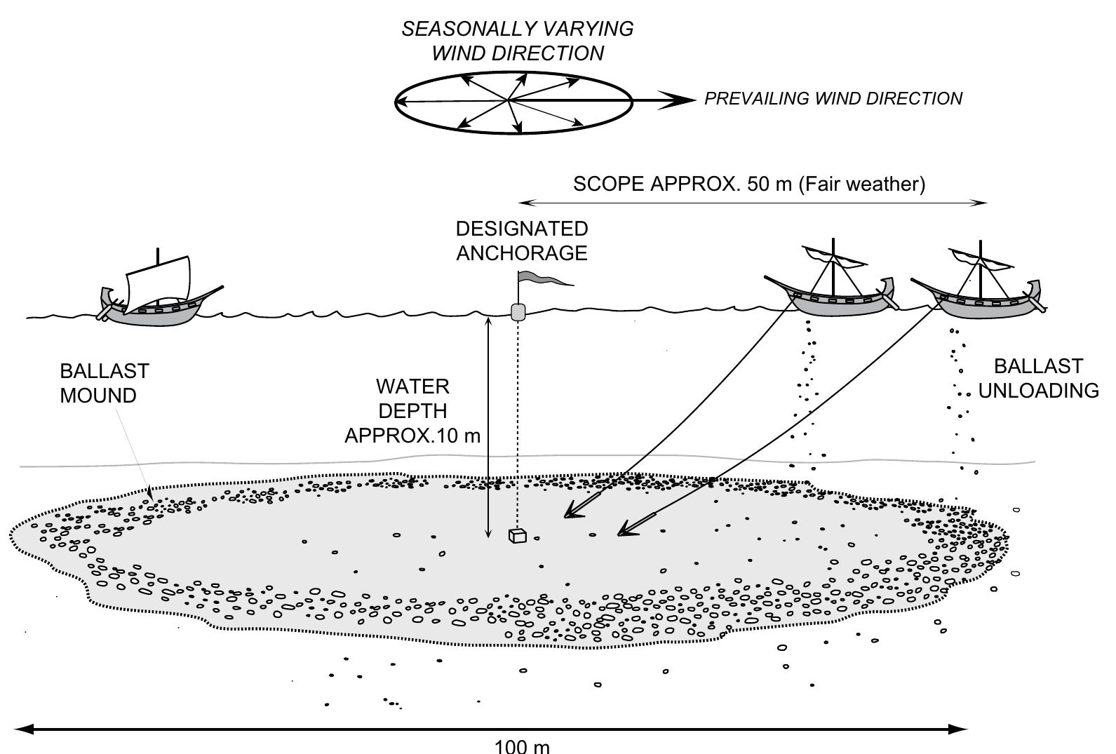 Fig. 9. Conceptual model for deposition of ballast mound outside Caesarea’s harbour. Ships anchored around a designated mooring site drift in a range of directions, depending on the prevailing wind and current conditions on coast. A ring-like ballast accumulation is formed over time as ballast is unloaded by ships anchored at different positions around the mooring. The mound diameter is a function of the water depth and anchor scope (ca. 1:5 ratio in fair weather conditions).  The magnetic survey and underwater excavation work at Caesarea have revealed that a large area of the shelf seaward of the Roman harbour is underlain by thick ballast accumulations (Figs. 3A, 6). The age constraints provided by pottery and '4C and OSL dates indicate deposition of the ballast over a span of several centuries, beginning sometime in the 3rd—4th c. AD (Late Roman Period) and extending well into the Late Byzantine period. The total volume of the ballast rubble layer is substantial and is esti- mated at more than 1.6 x 10° m? based on the extent and average thickness of Unit B (ca. 40cm) (Fig. 6). As discussed in the following sections, these results have important archaeological implications for understanding the operation of Caesarea’s harbour in antiquity and how it’s decline and poor state of repair in the early 2nd c. AD may have affected subsequent shipping activities.  The abundance of Byzantine pottery in the upper part of Unit B can be correlated with the later trade peak in the 4th-5th c. AD (Fig. 6). The substantial accumulation of pottery-laden ballast 