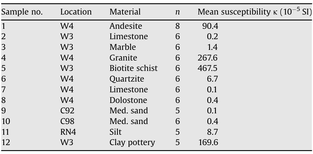 Results of magnetic susceptibility testing of ballast stone materials, pottery and bottom sediments collected at sites W1-W7. Sample numbers correspond with ballast stones shown in Fig. 7A. 