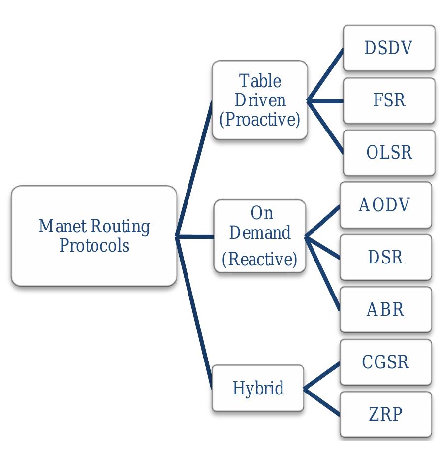 (PDF) A comprehensive study of AODVv2-02 routing protocol in MANET