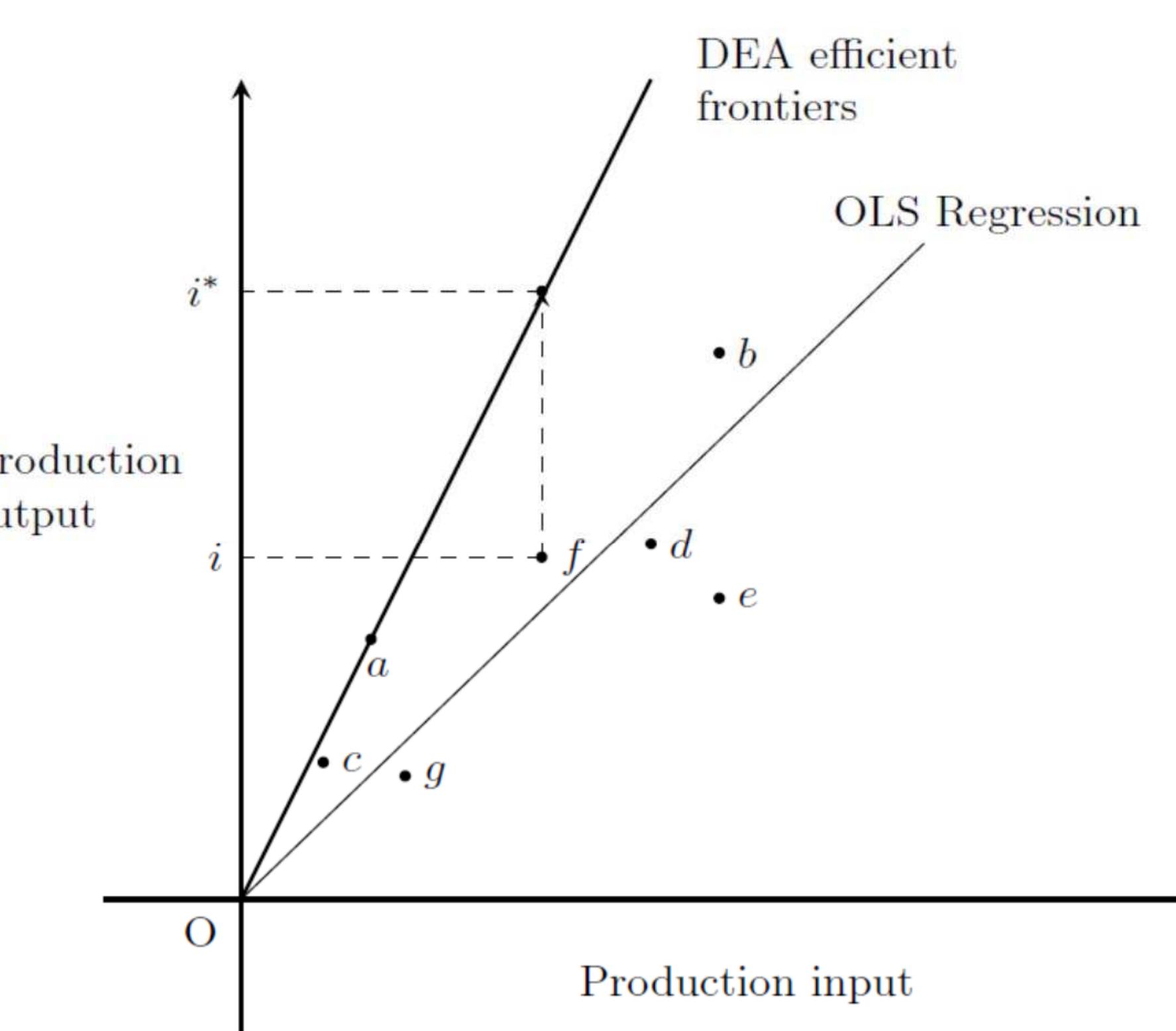 Figure 1 - Production frontier methodologies and efficiency