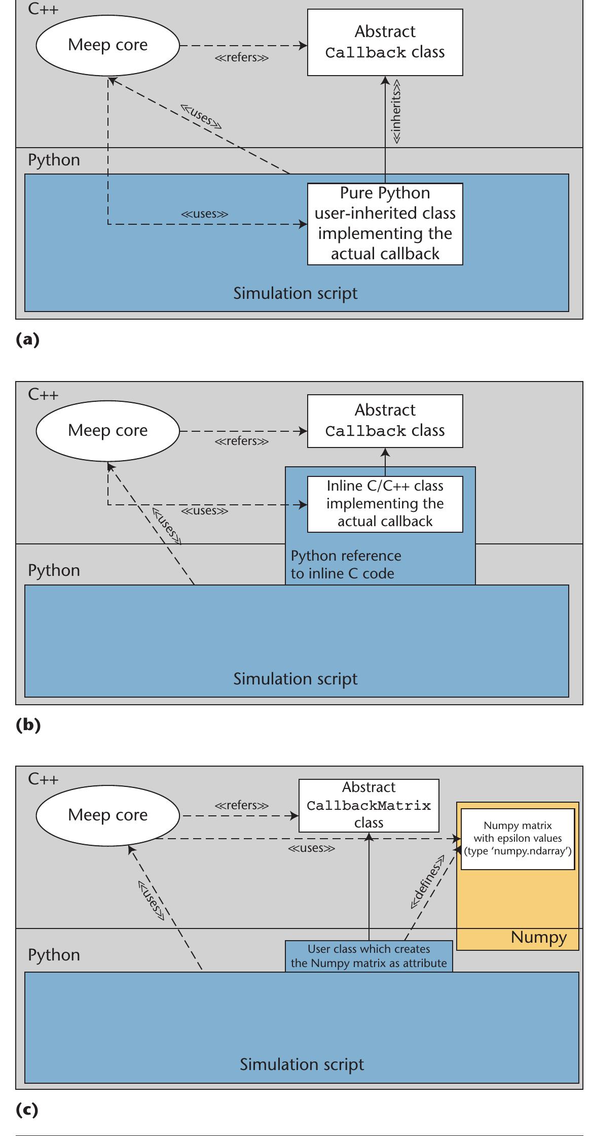 (PDF) Python Bindings for the Open Source Electromagnetic Simulator Meep
