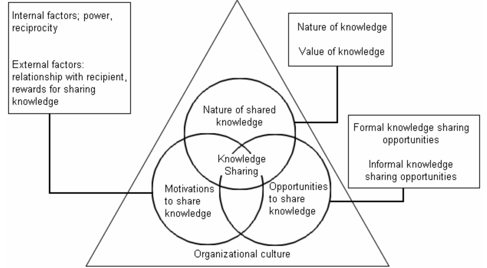 The knowledge sharing framework (modified from ipe 2003).