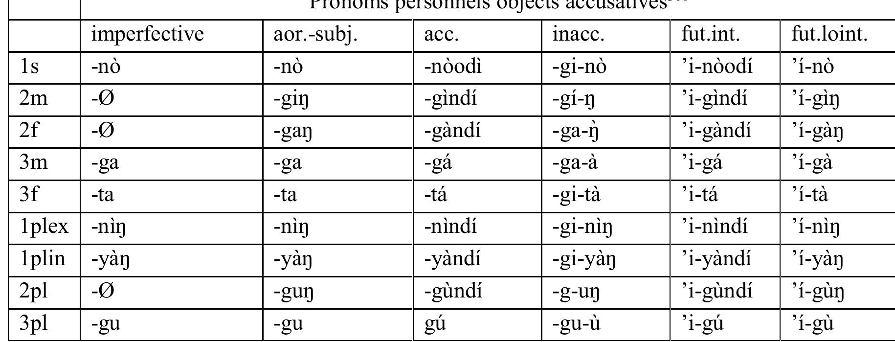Chadic Language Table C.60: bidiya non-dative object pronouns (east chadic-b)