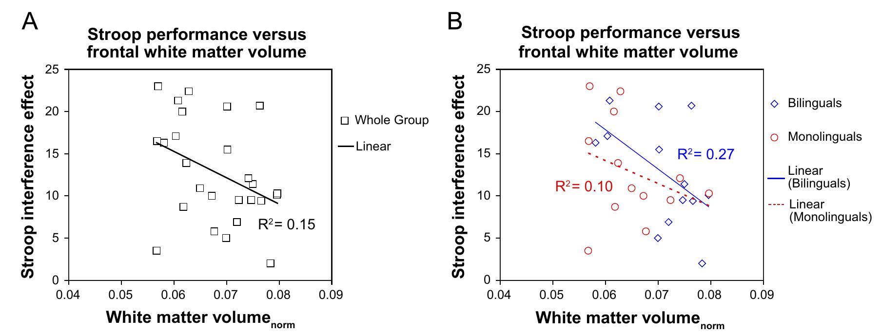 - relationship between frontal lobe white matter and stroop