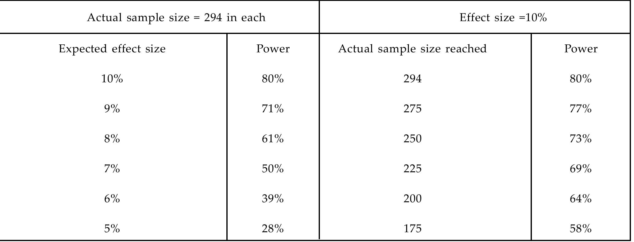 (PDF) Sample Size Estimation and Power Calculation - A Guide to ...