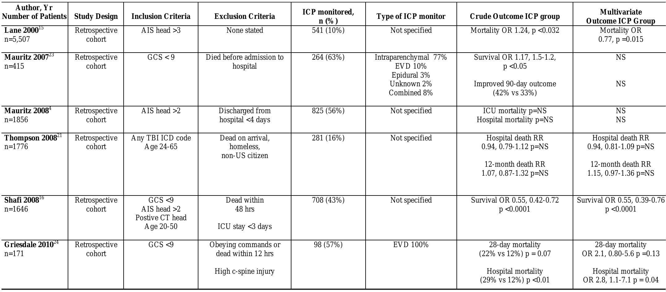 Iss Classification (PDF) Intracranial Pressure Monitors In Traumatic Brain Injury: A ...