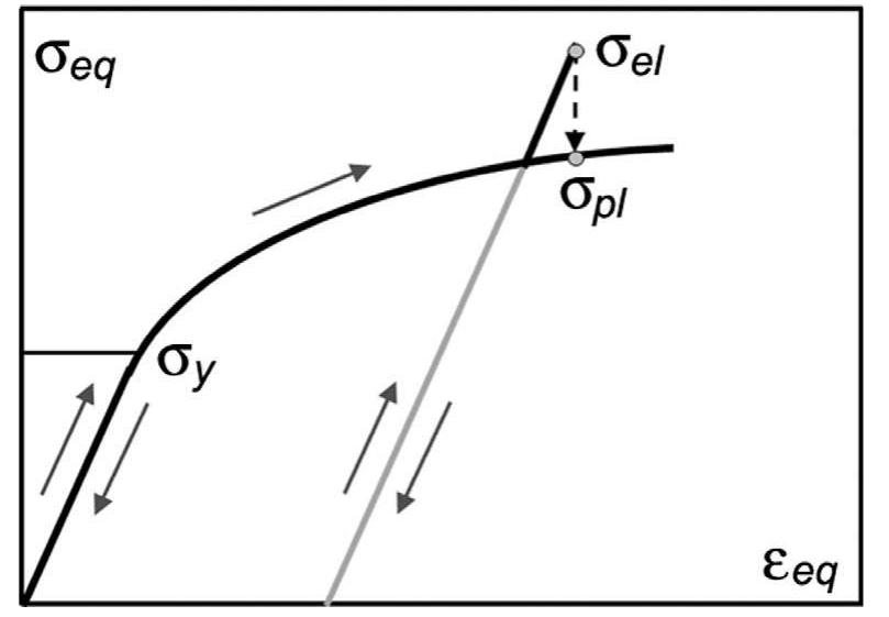 Schematic of functioning of radial return algorithm of