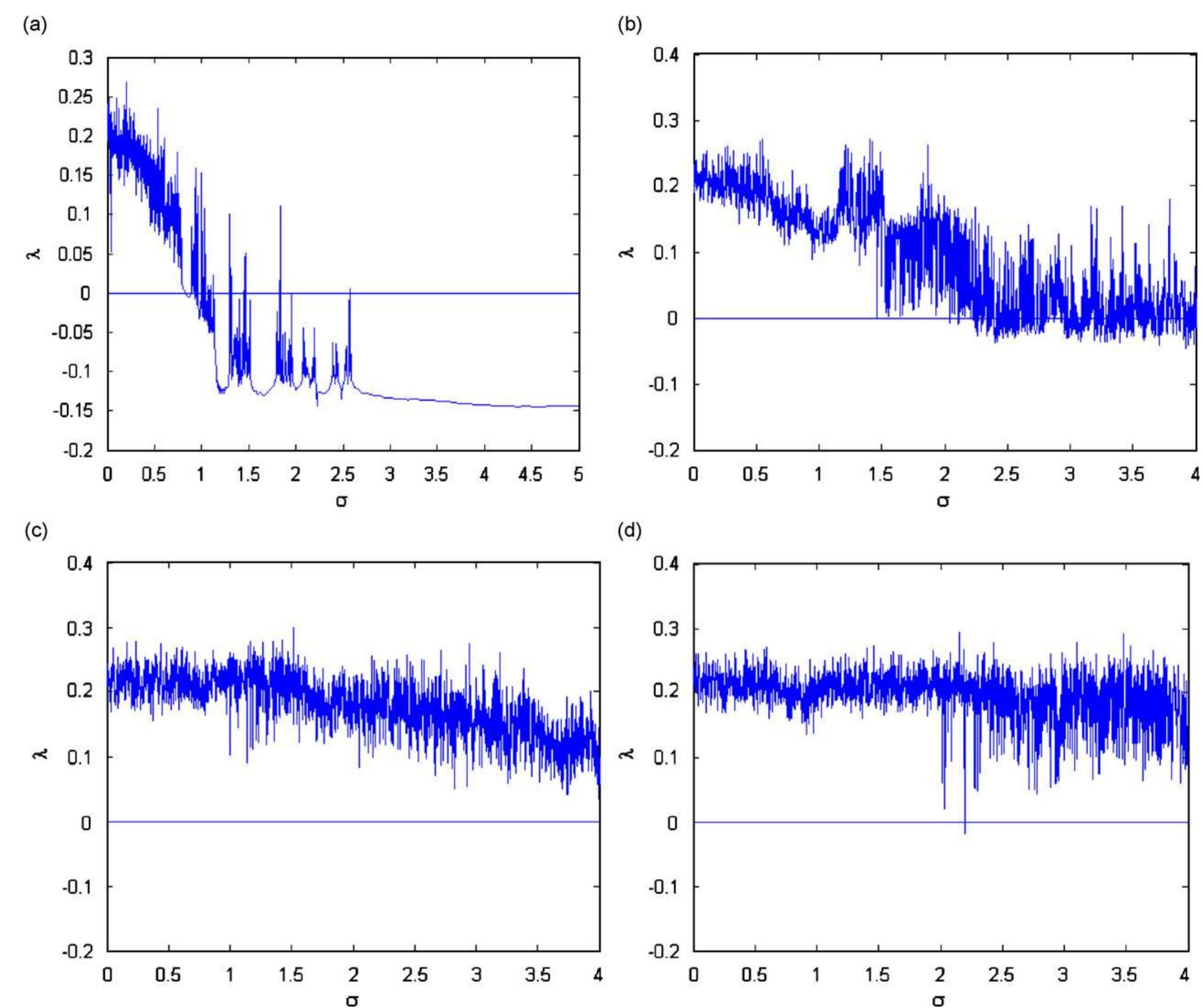 The largest lyapunov exponents of system (1) for different