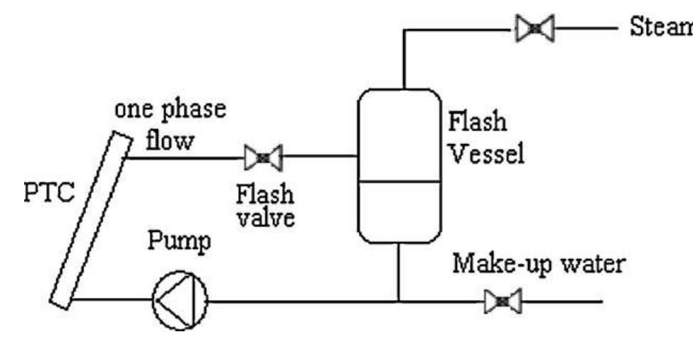 Schematic of a solar-thermal conversion system [14].