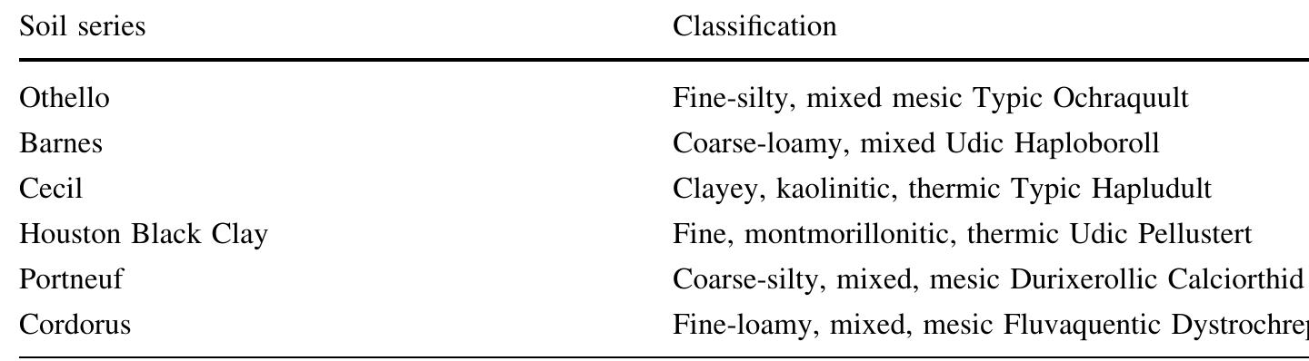 Lea Angles Rvt Soil taxonomy classification (soil survey staff 1975) of the