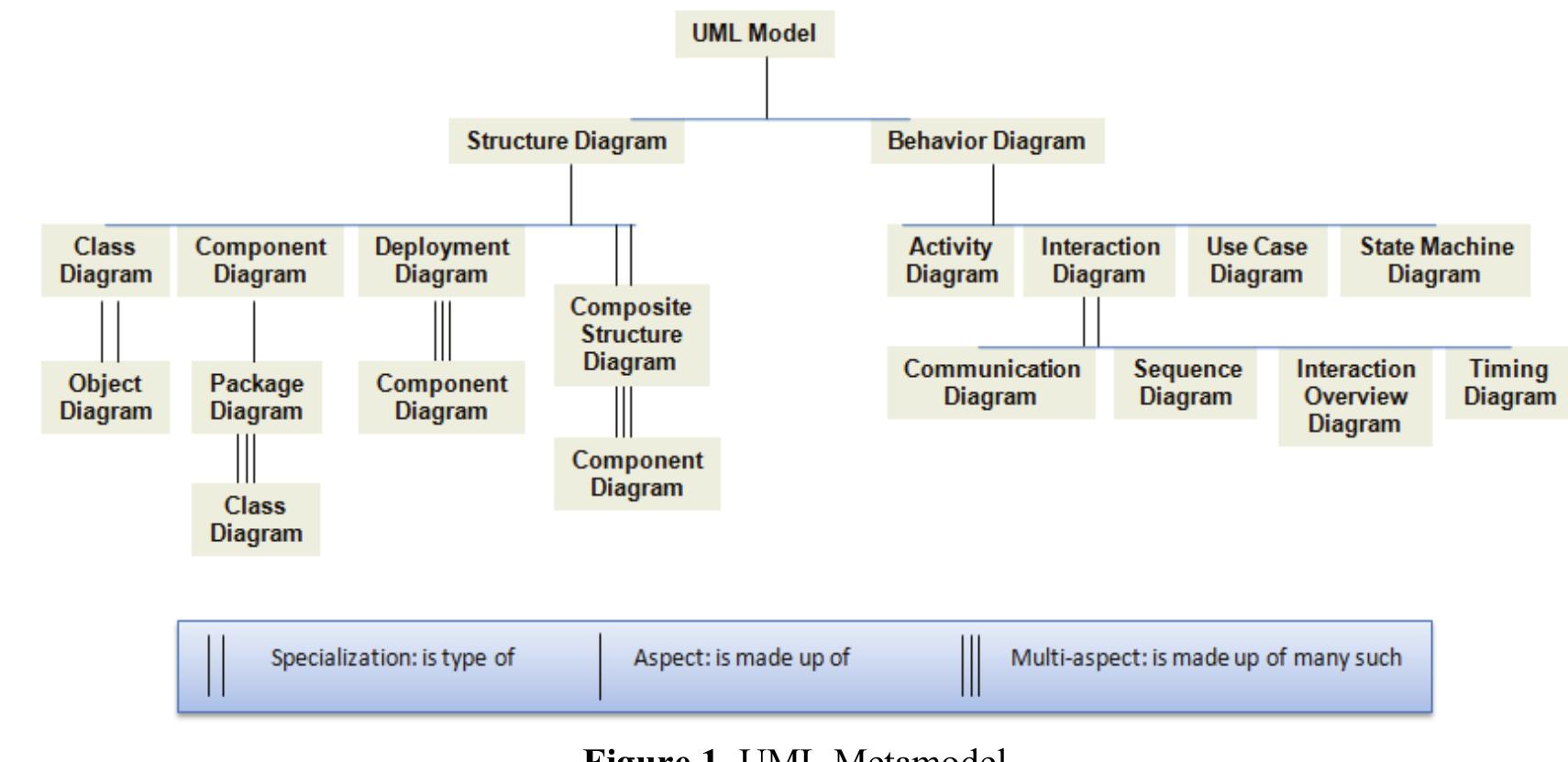Figure 7 - from eUDEVS: Executable UML with DEVS theory of