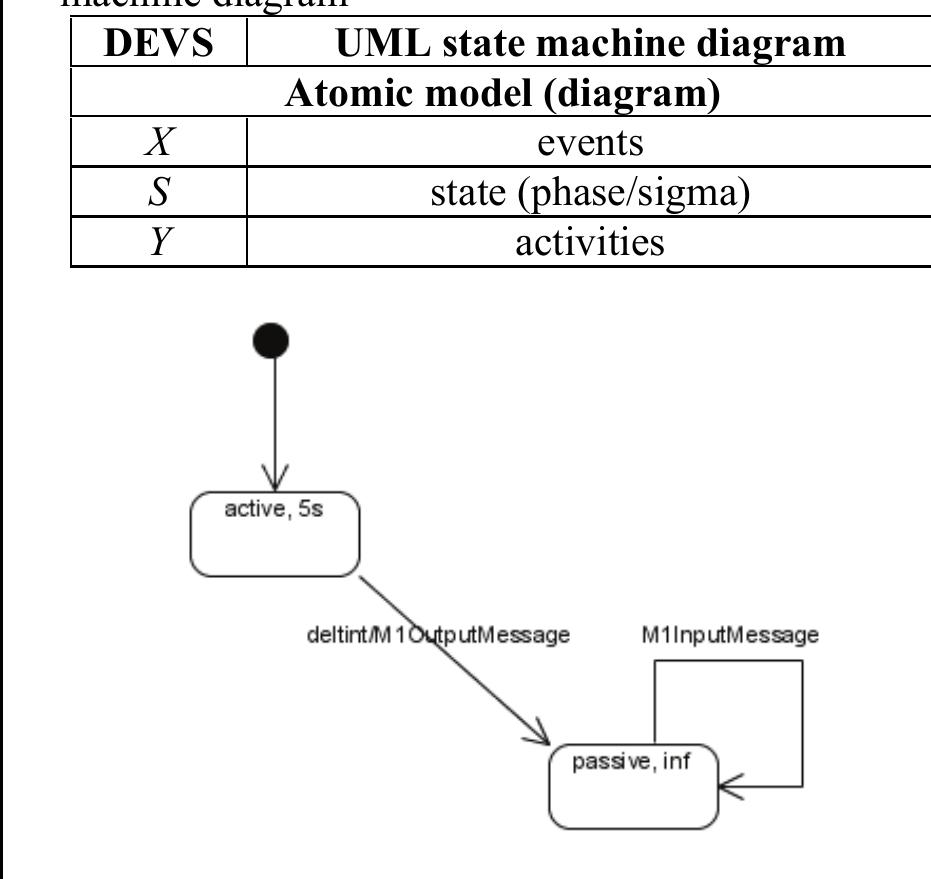 M1 state machine diagram 5. transformations
