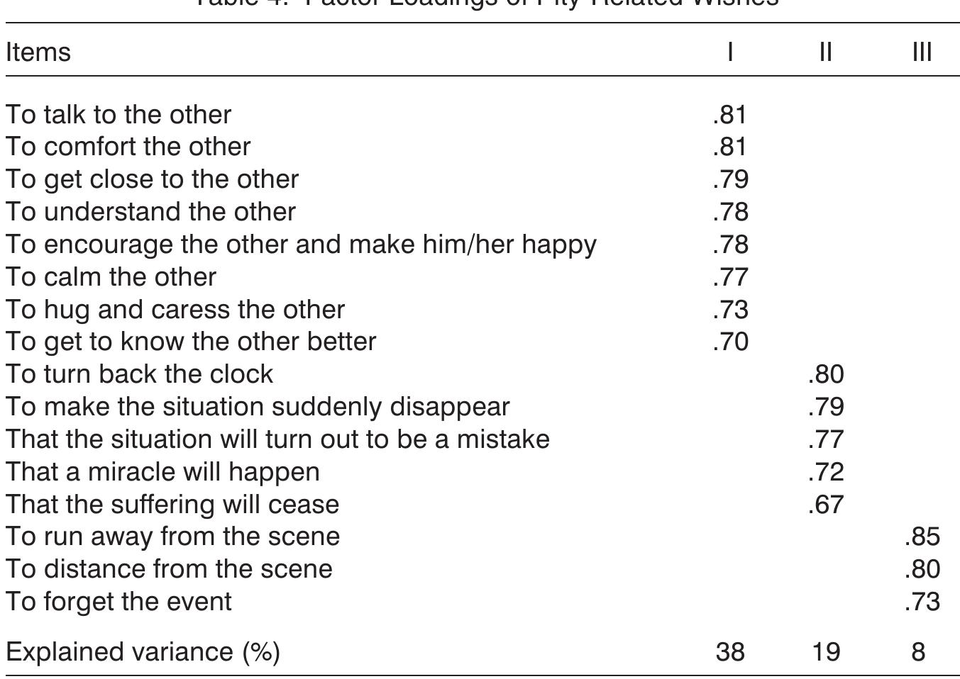 Table 4. Factor Loadings of Pity-Related Wishes
