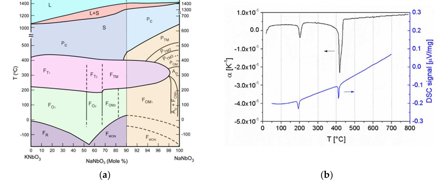 Figure 4 - from Sintering of Lead-Free Piezoelectric Sodium