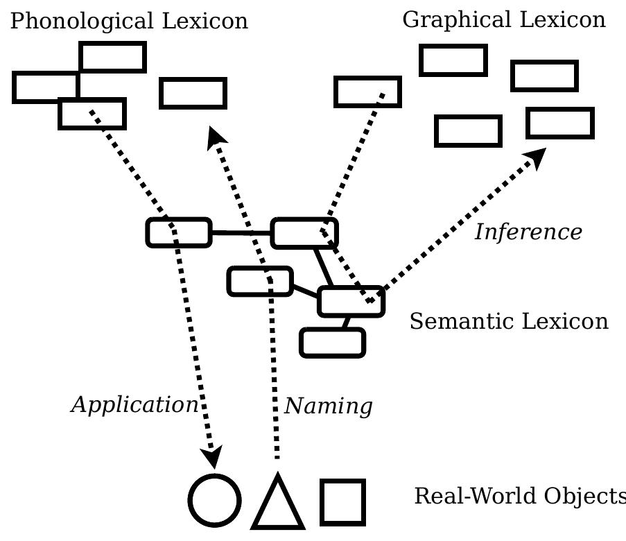 Figure 2.2.1: Marconi’s theory of the structure of lexical competence. Dotted lines represent 
