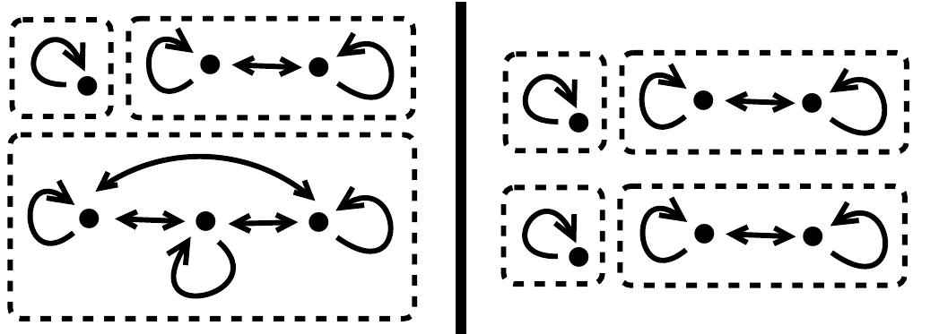 Figure 3.1.1: Two partitions of a set with 6 elements. On the left side, the partition consists of three cells, marked with dotted lines. In each cell, all elements are connected to each other, but to no elements outside the cell. On the right side, the partition consists of four cells. 
