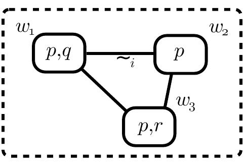 ‘igure 3.1.3: An example of a model with W = {w1,w2,w3}. The set of formulas in Z(wz) is drawn in the world’s box. For this model it is the case that M,wi - pA gq, M,we —- 7q  and M,ws - p > r. Agent i’s indistinguishability relation is illustrated by a line connecting  worlds. Lines to the same world has been ignored. Hence, M,w, — Kip and M,w, — Ki(pVq).  Further, M,w, & 7K;q, but M,w, | Pg (and much more). 