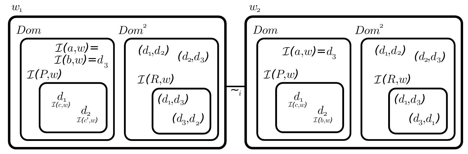 Figure 3.2.1: QEL model with two worlds indistinguishable to 7. The domain includes three  Based on these definitions, the truth conditions may now be defined. In the first- 