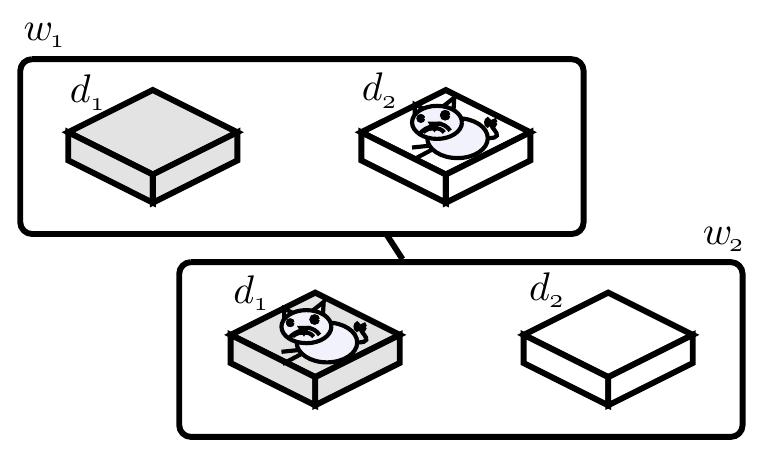 igure 3.2.3: Illustrated model with two worlds. In each, the grey box is denoted g, the white box w and the box containing the cat, c. The agent can identify the grey and the white boxes,  but not the one containing the cat. 