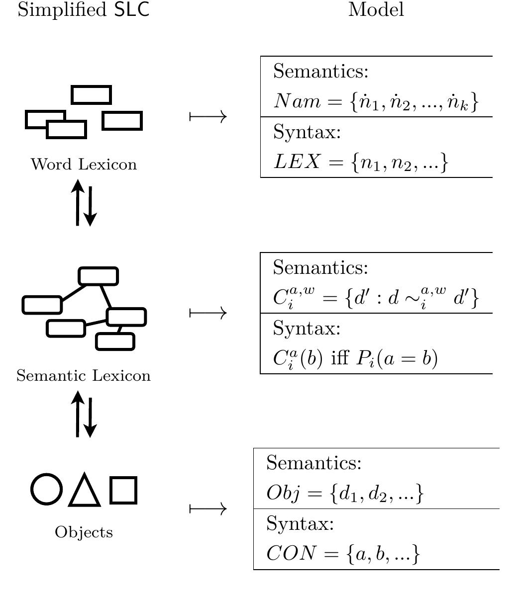 ‘igure 5.1.1: Simplified SLC and to be defined formal model. The word lexicon is modeled by adding to QEL a domain of names to the semantics and an additional sort to the syntax. The semantic lexicon is represented by indistinguishability classes of objects, and a modal concept predicate can be defined. Objects are modeled as in QEL. 