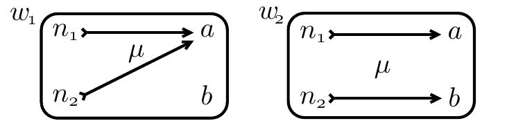 tion as the worlds over which the meaning varies are epistemic alternatives. These epistemic alternatives may be metaphysically impossible, without the agents know- ing them to be so. The epistemic alternatives can deviate from the actual world in any logically possible way®. Only the actual world is assumed to be metaphysically possible. Across this singleton set, the function is always constant (trivially), and hence the names are rigid designators.  — - ca —— . = - mz 