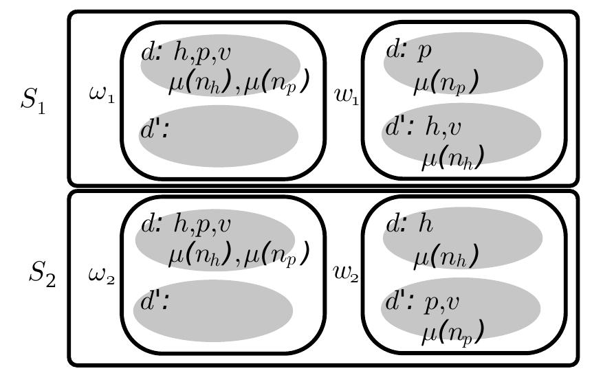 Figure 7.4.1: A Caer model where i can apply both n, and np, but is not inferentially com-  petent with regard to the two names. 