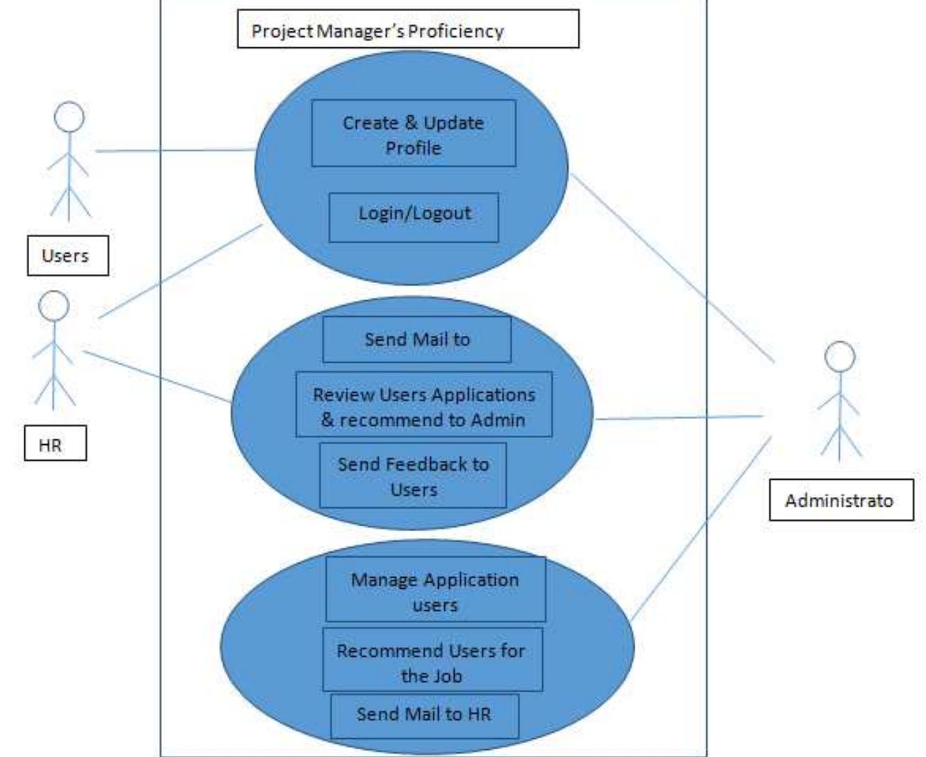 Use Case Manage Project Figure 4 - from A Web-Based Decision Support System for