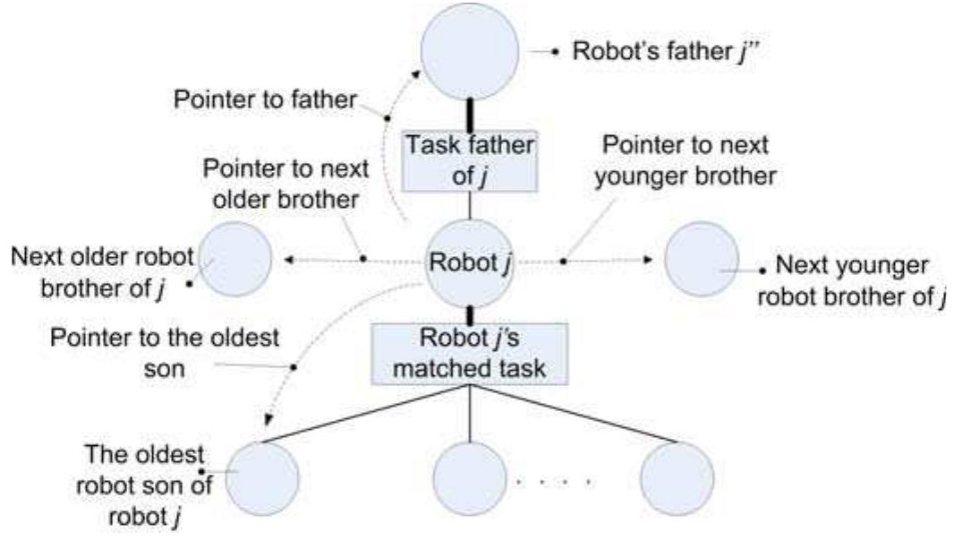 (PDF) A Distributed Algorithm for the Multi-Robot Task Allocation Problem