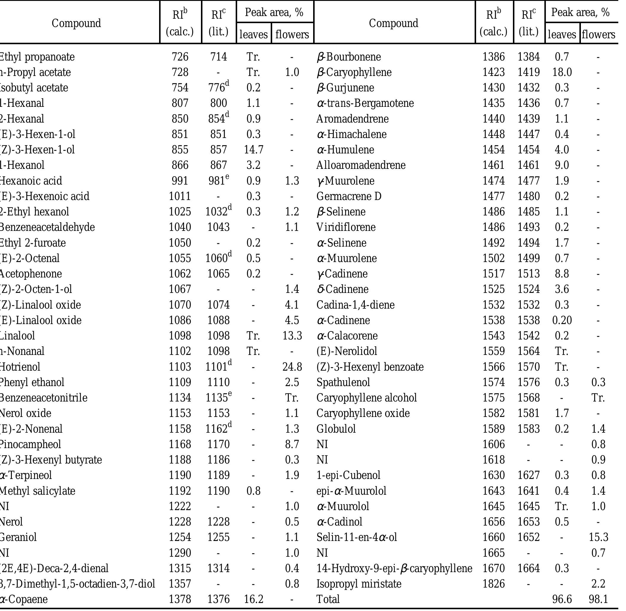 (PDF) Volatile compounds from leaves and flowers of Garcinia macrophylla