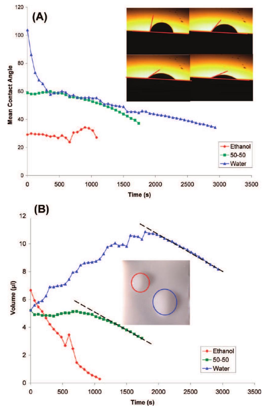 Evolution of the droplet contact angle and volume on a