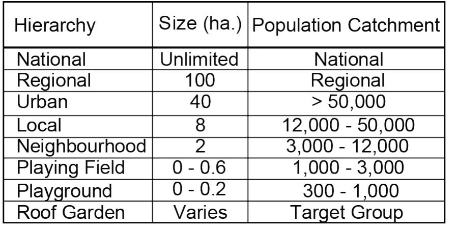 Open Space Classification Table 11 - from A COMPREHENSIVE PUBLIC OPEN SPACE