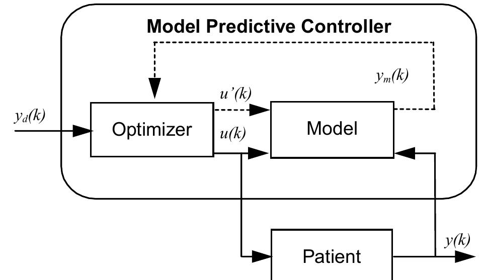 Schematic diagram of model predictive controller as applied