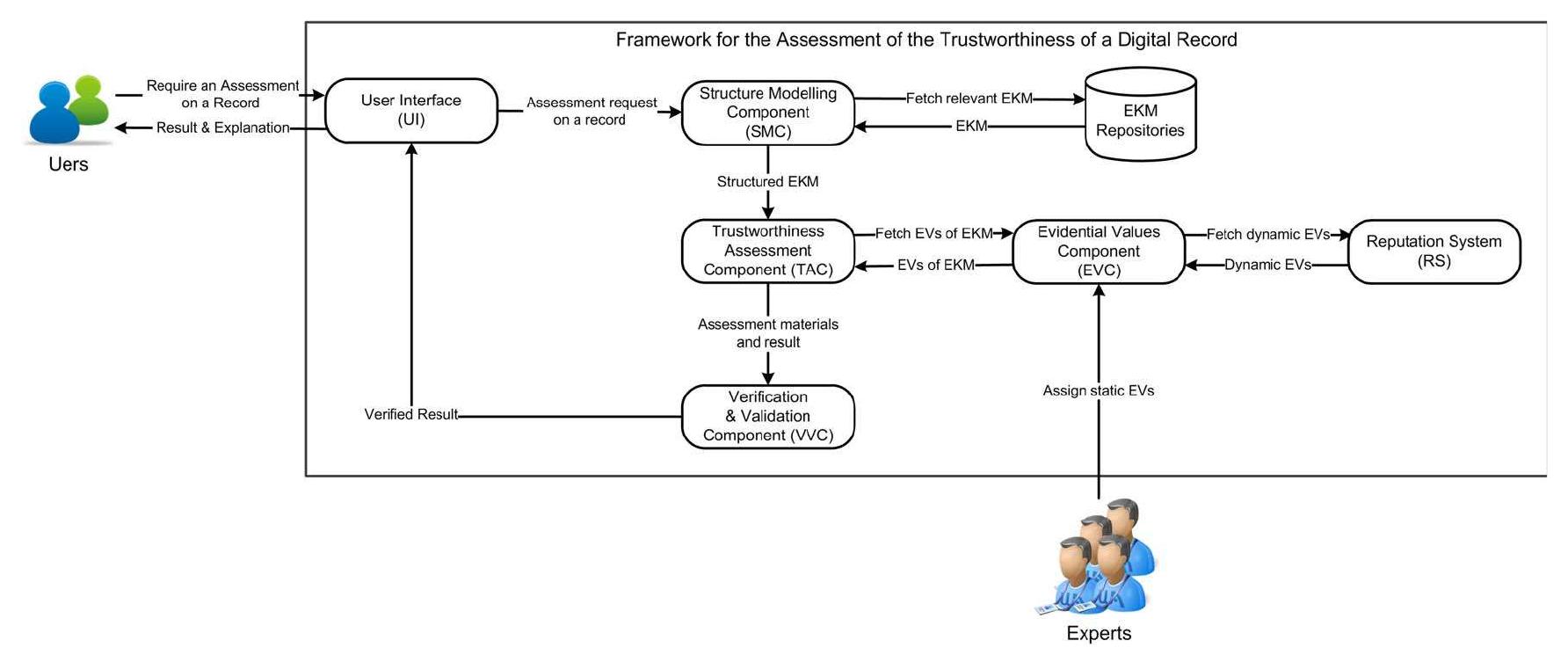 (PDF) A Framework for the Assessment of the Trustworthiness of Digital ...