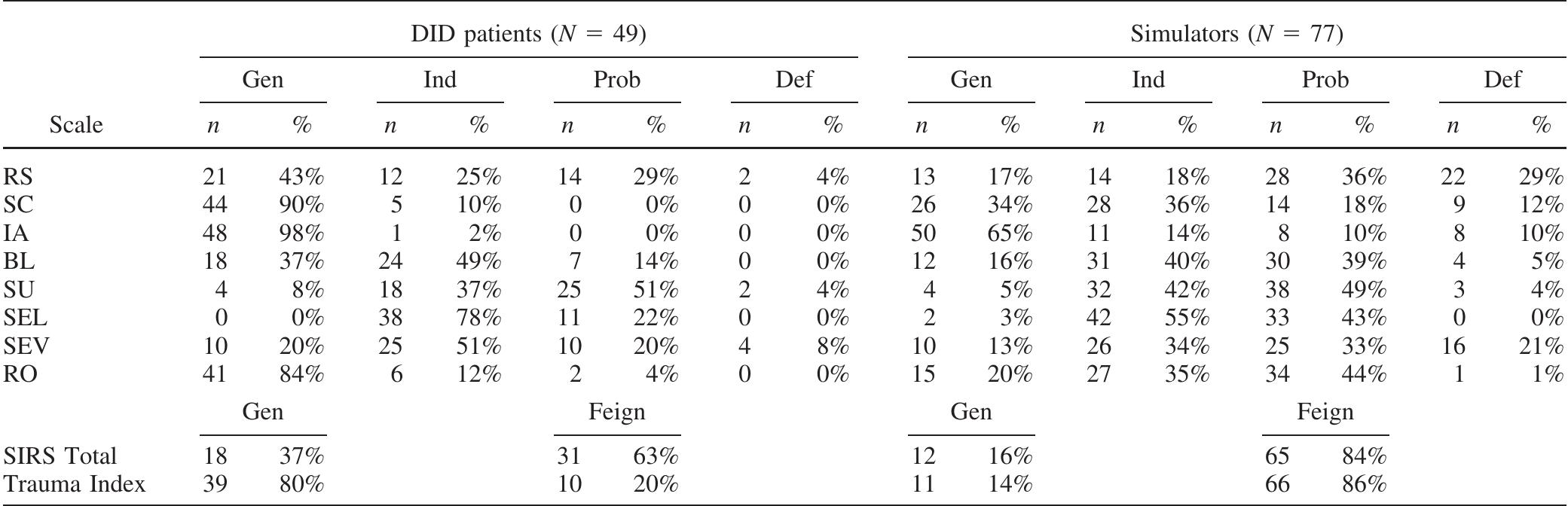 Sirs Ranges (PDF) Utility of the SIRS-2 in distinguishing genuine from simulated ...