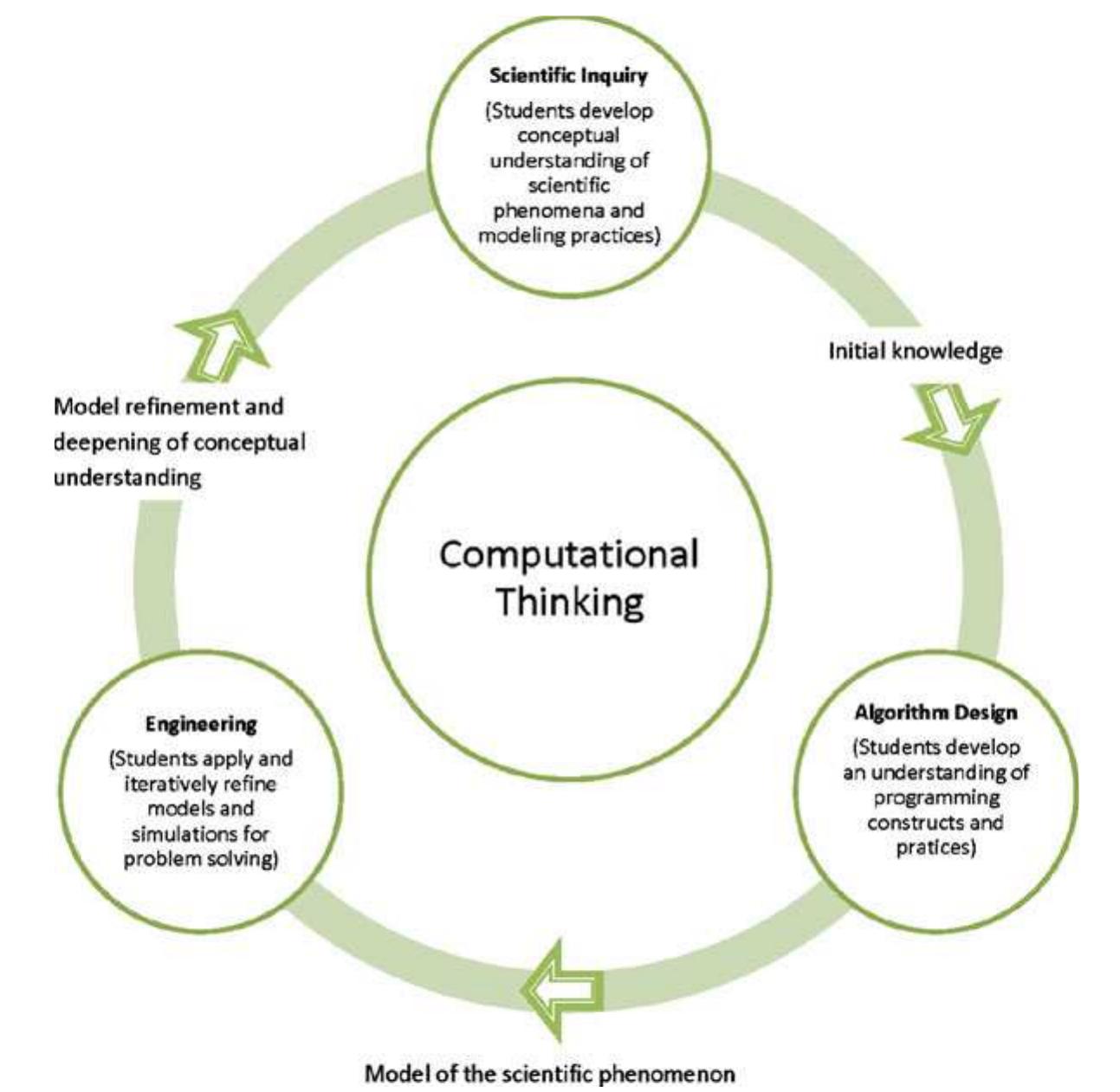 (PDF) Integrating computational thinking with K-12 science education ...