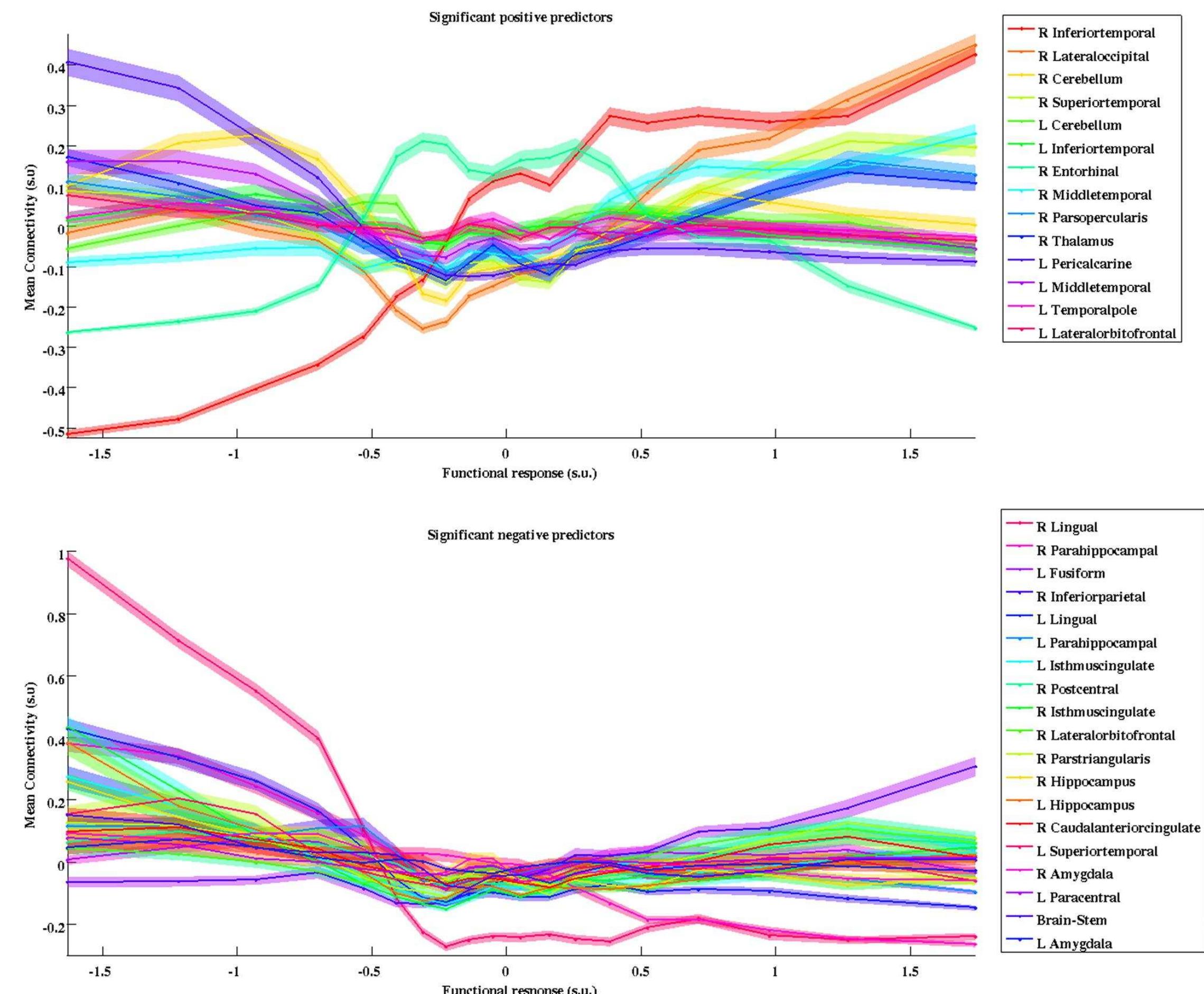Supplementary Figure 3. Relationship between connectivity and selectivity.  Mean connectivity weights for the significantly predictive targets (a positive, b negative) are plotted for groups of voxels binned by their functional selectivity, sliding across each fifth percentile. Shaded regions represent standard error. 