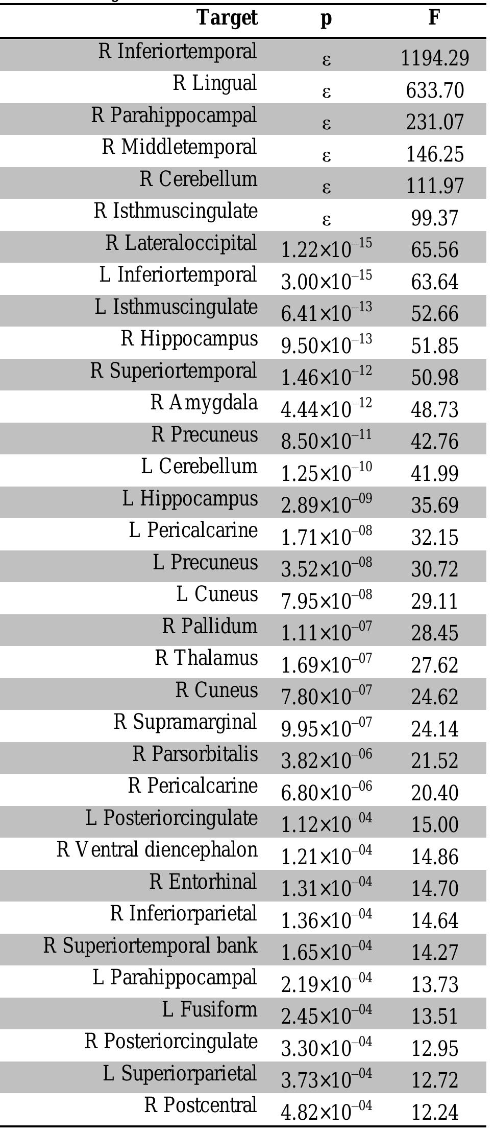 * ¢ indicates double floating point precision, approximately 2.22x10"'®  Supplementary Table 1. Face-selective fusiform voxels have different connectivity patterns than scene-selective voxels. Thirty-four out of eighty-five targets were significantly different across subjects, Bonferonni corrected at P < 0.05/85.  