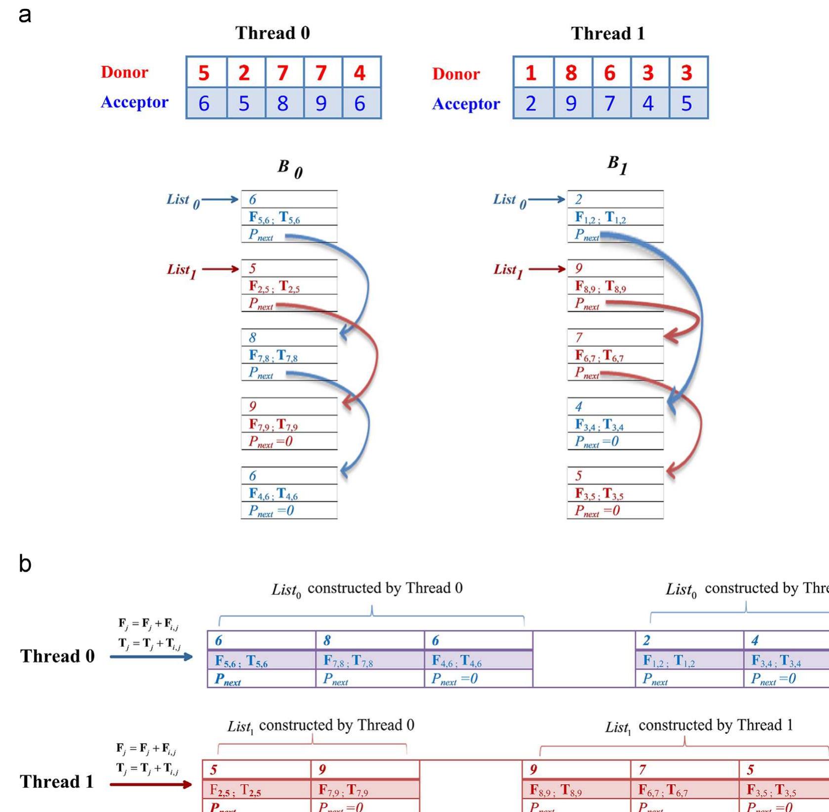(PDF) Parallel algorithms for CFD–DEM modeling of dense particulate flows
