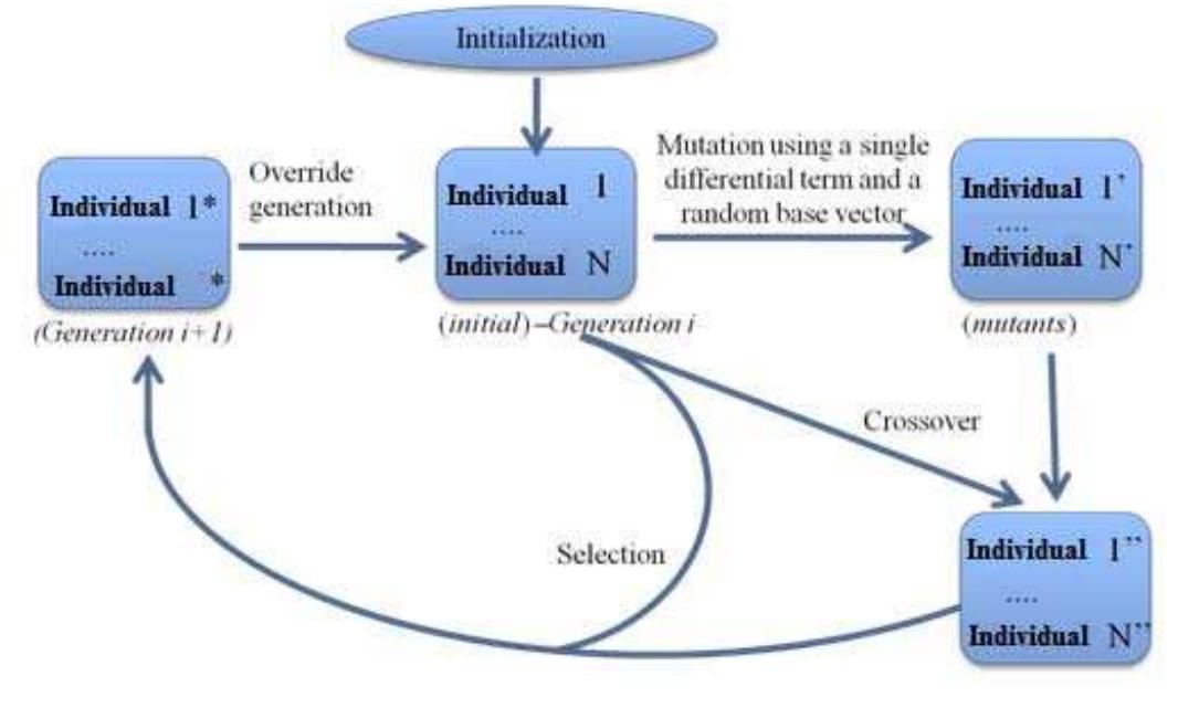 (PDF) Differential Evolution. Applications in electromagnetics